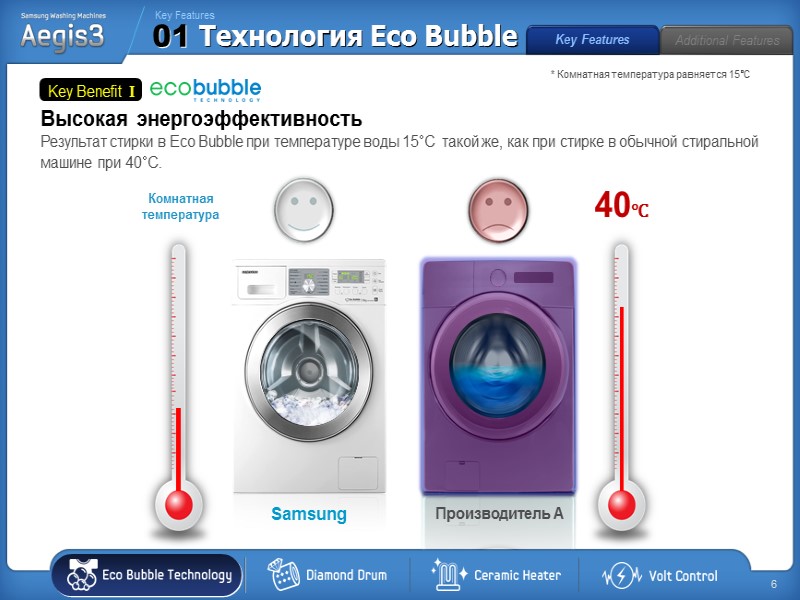 40℃ Комнатная температура Высокая энергоэффективность 01 Технология Eco Bubble Key Features Результат стирки в